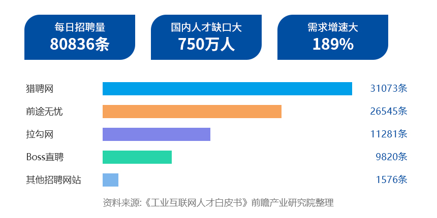 人才缺口大