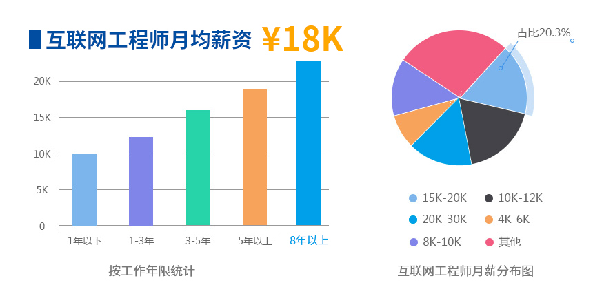 就业薪资高
